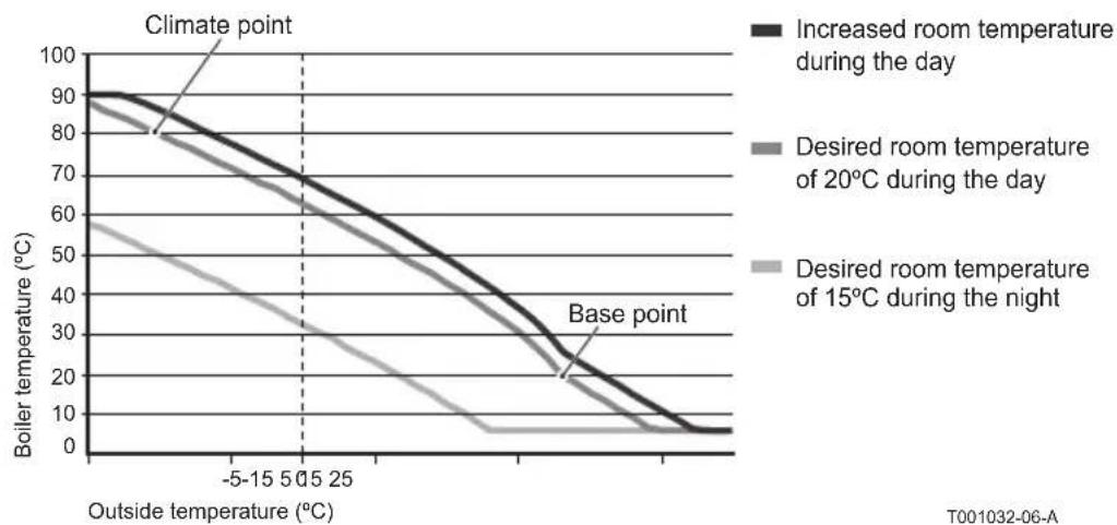 DE DIETRICH OpenTherm - Heating curve: - 1