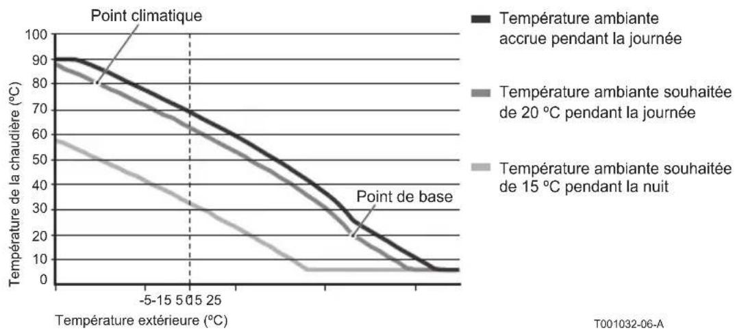 DE DIETRICH OpenTherm - Courbe chauffe: - 1