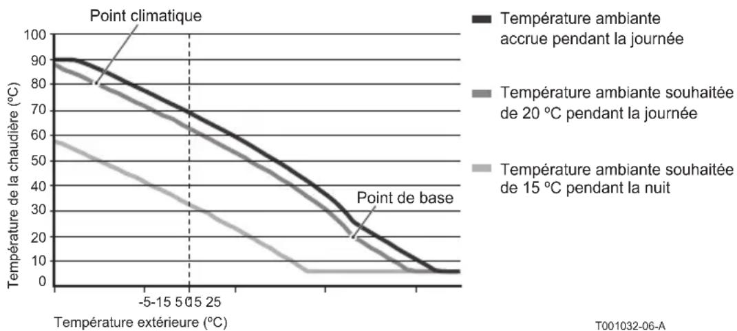 DE DIETRICH OpenTherm 123100 - Courbe chauffe: - 1