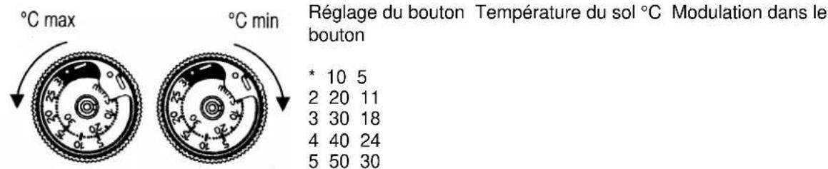 Gira 0394 - Limitation de la plage de réglage de température - 1