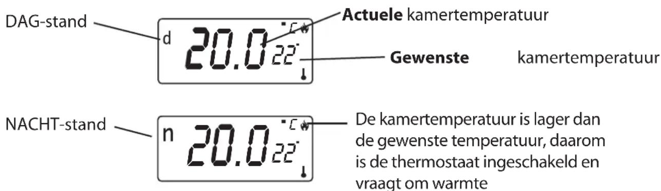 DAG-stand d 20.0 22° Actuele kamertemperatuur Gewenste kamertemperatuur NACHT-stand n 20.0 22° De kamertemperatuur is lager dan de gewenste temperatuur, daarom is de thermostaat ingeschakeld en vraagt om warmte