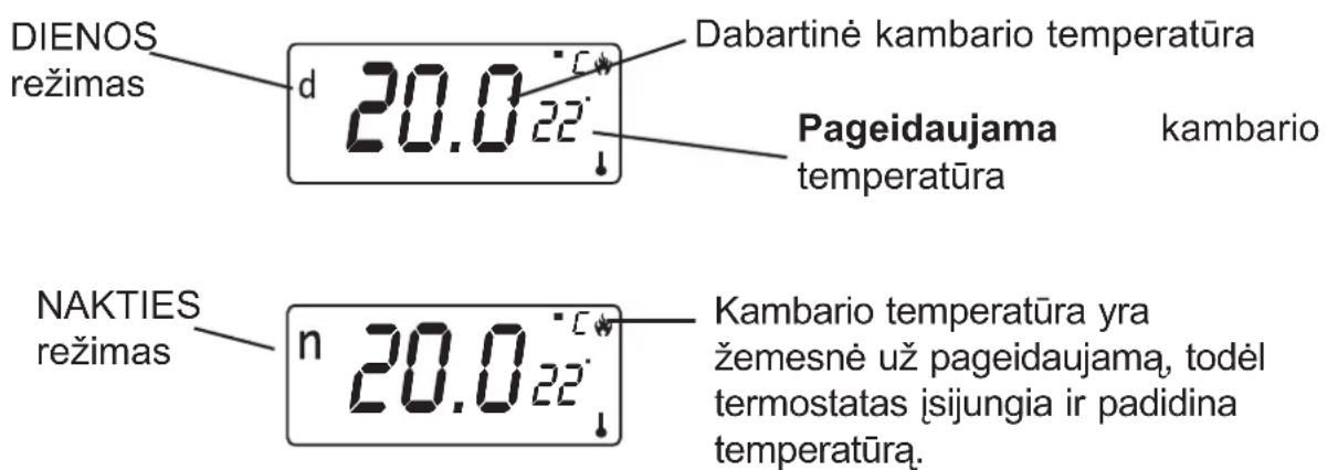 DIENOS režimas d 20.0 22° Dabartinė kambario temperatūra Pageidaujama temperatūra kambario NAKTIES režimas n 20.0 22° Kambario temperatūra yra žemesnė už pageidaujamą, todėl termostatas įsijungia ir padidina temperatūra.
