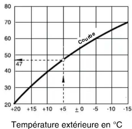 BUDERUS RC30 - Que calcule la régulation de chauffage ? - 1