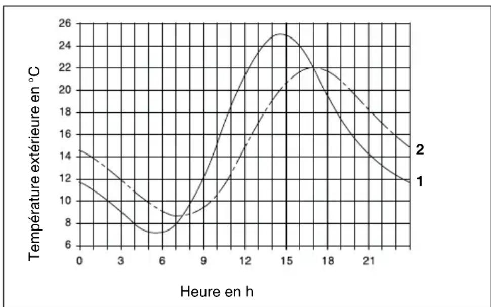 BUDERUS RC30 - Réglage de la commutation et / hiver - 1