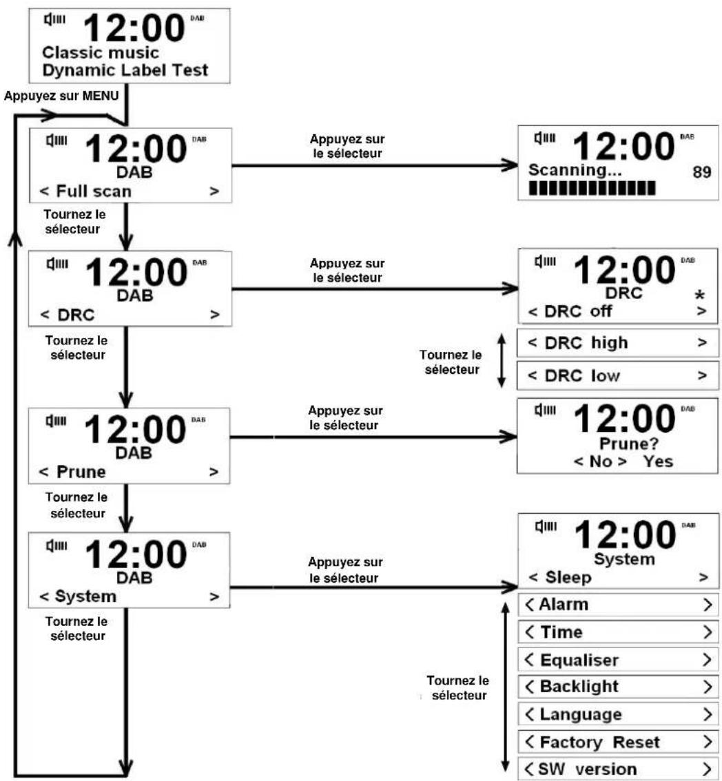 SCANSONIC DAB200 - Structure de menus pour DAB+ - 1