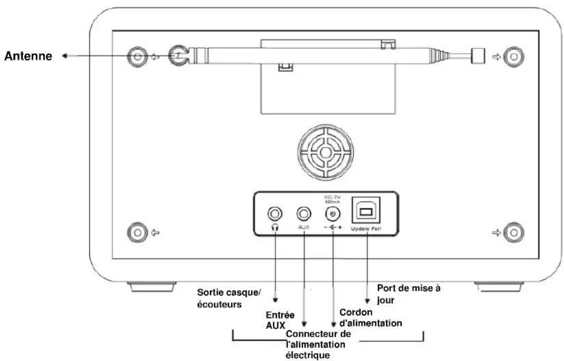 SCANSONIC DAB200 - Description de l'arrière de l'appareil - 1