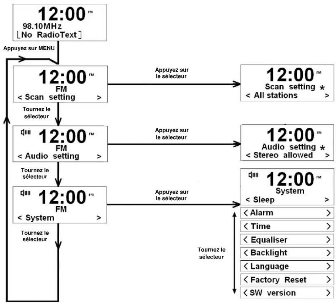 SCANSONIC DAB200 - Structure de menus pour la FM - 1