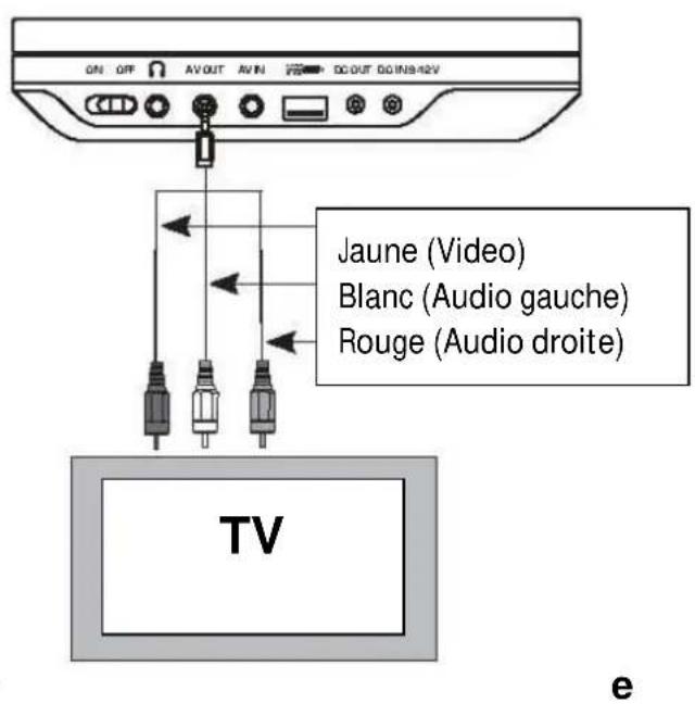 Autovision AV1900IR Uno - Connector le lecteur à source d'affichage externe (TV et / ou un amplificateur) - 1