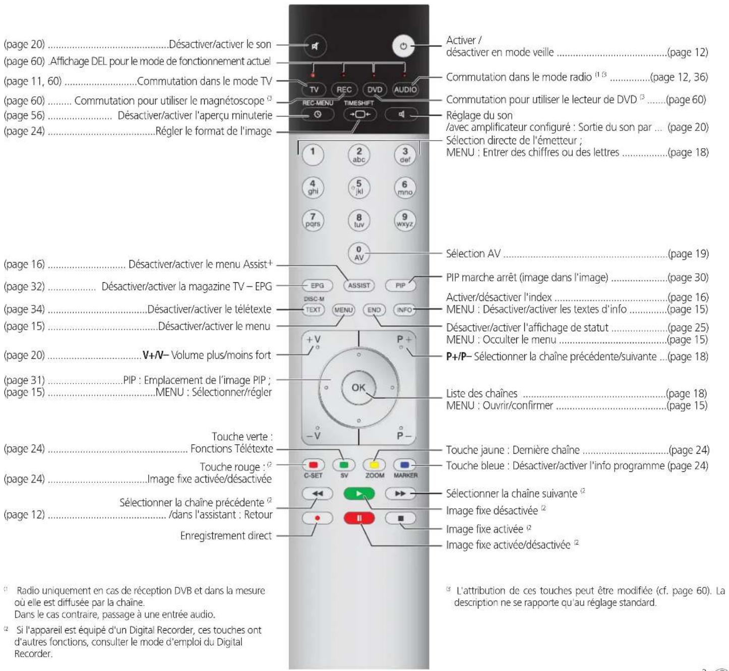 LOEWE Xelos 37 SL - Télécommande – fonctions TV - 1