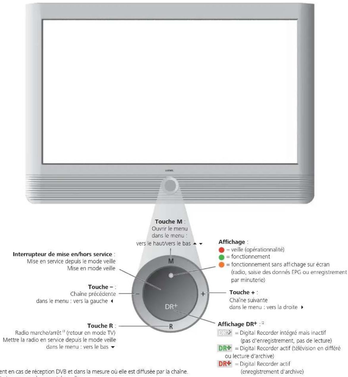 LOEWE Xelos 37 SL - Télécommande – fonctions TV - 2