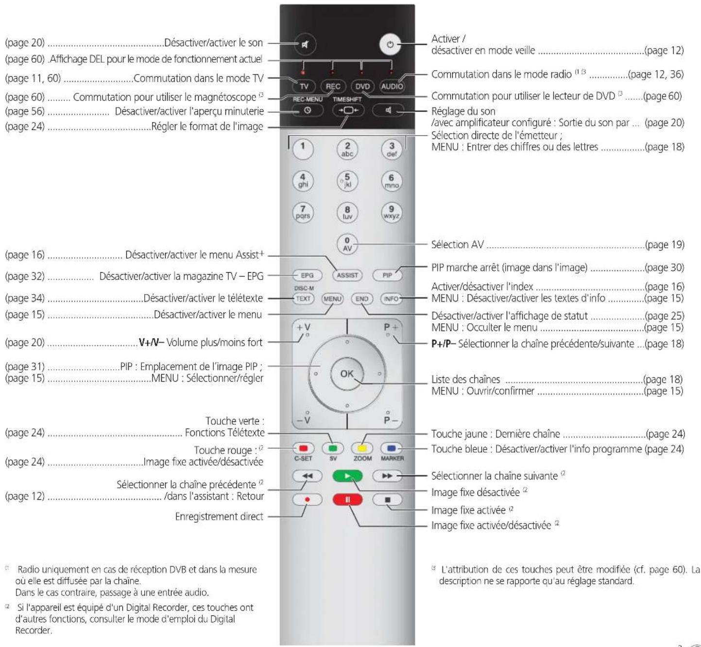 LOEWE Xelos 32 SL - Télécommande - fonctions TV - 1