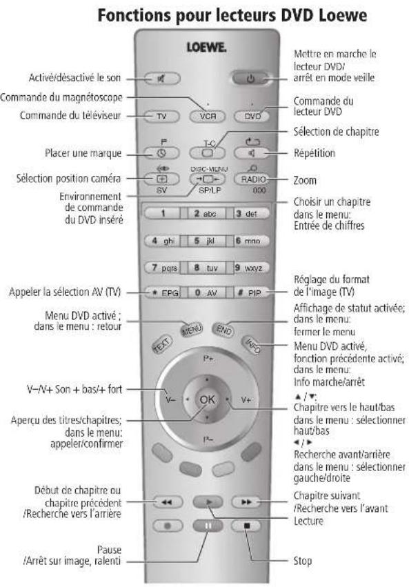 LOEWE Mimo L 20 DVB T - Selectionner l'appareil à commander - 2