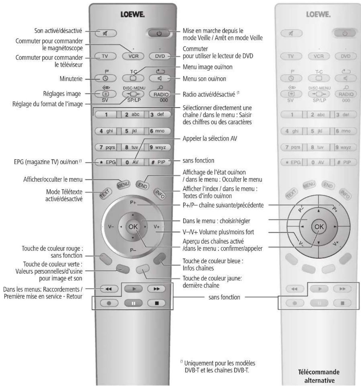 LOEWE Mimo L 20 DVB T - Télécommande - Fonctions du téléviseur - 1