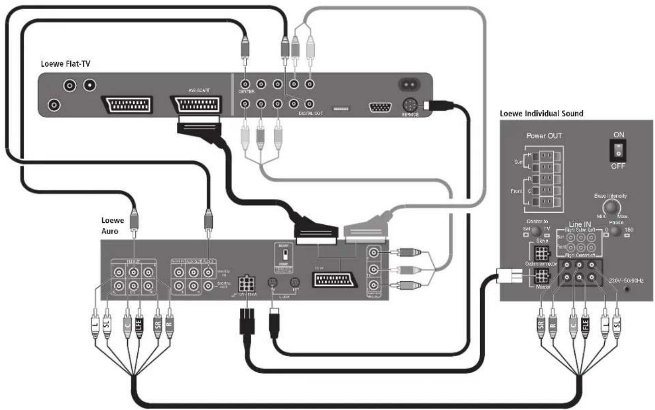 LOEWE MODUS L 42 - Connexion du Preceiver Auro 2216 PS Loewe DVD et le système de haut-parleurs Individual Sound - 1