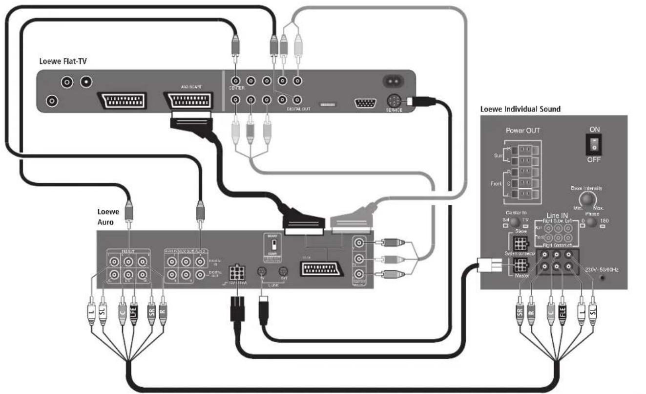 LOEWE Modus L 37 - Connexion du Preceiver Auro 2216 PS Loewe DVD et le système de haut-parleurs Individual Sound - 1