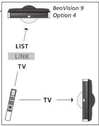 BANG & OLUFSEN Beovision 9 Full HD - Beo4 – fonctionnement du téléviseur dans l'option 4 - 1