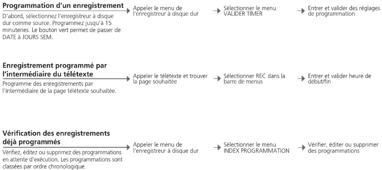 BANG & OLUFSEN Beovision 9 Full HD - HDR – Enregistrer un programme - 1