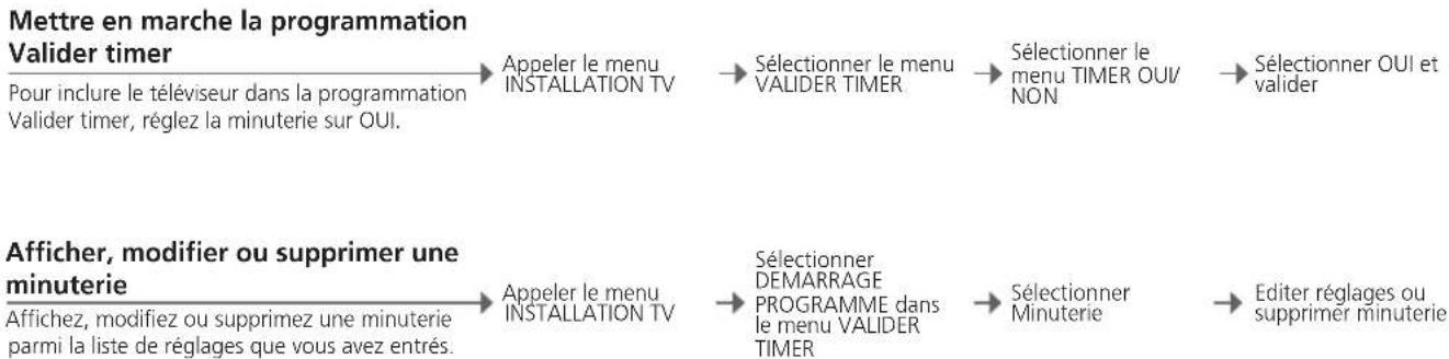 BANG & OLUFSEN Beovision 9 Full HD - Valider timer - 2