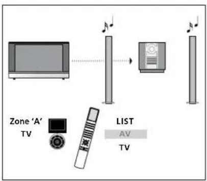 BANG & OLUFSEN Beovision 840 - Utilisation d'un système audio/vidéo - 1