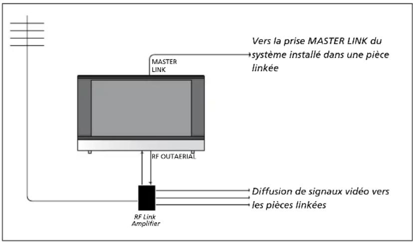 BANG & OLUFSEN Beovision 840 - Diffusion du son et de l'image avec un système BeoLink - 1