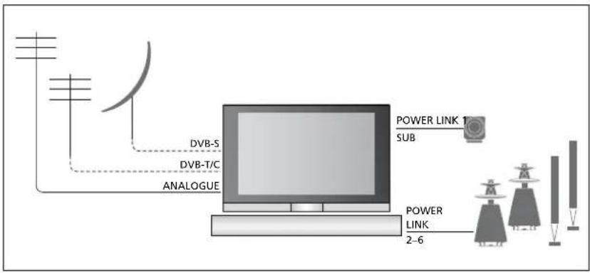 BANG & OLUFSEN Beovision 740 - Connexions - 1