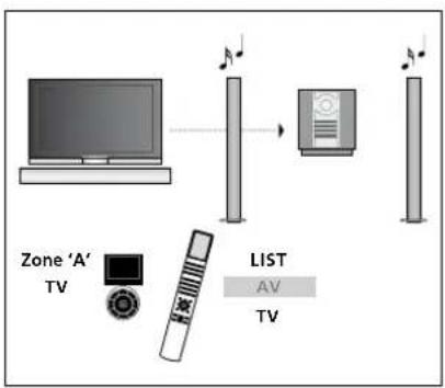 BANG & OLUFSEN Beovision 740 - Utilisation d'un système audio/vidéo - 1