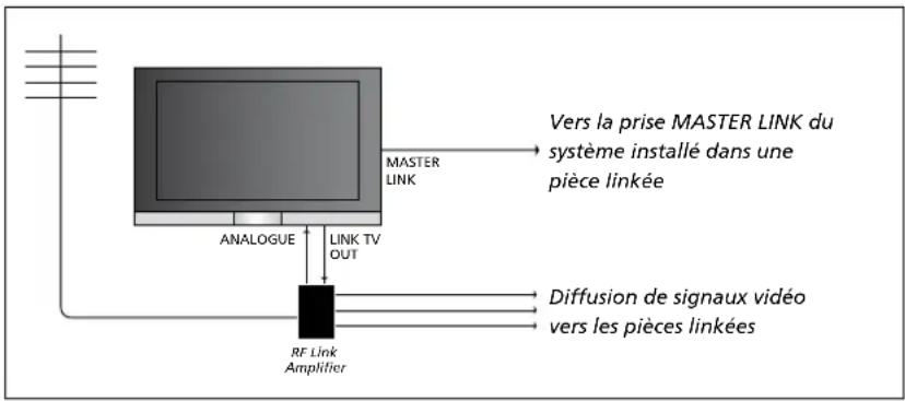 BANG & OLUFSEN Beovision 740 - Diffusion du son et de l'image avec un système BeoLink - 1