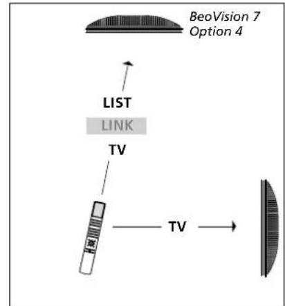 BANG & OLUFSEN Beovision 740 - Beo4 – Pilotage du téléviseur en mode Option 4... - 2