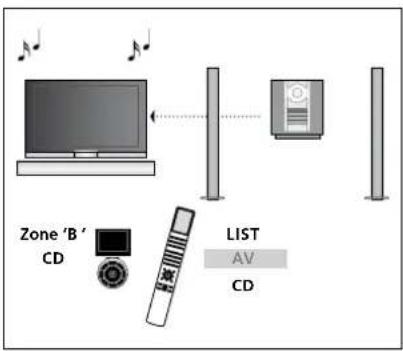BANG & OLUFSEN Beovision 740 - Utilisation d'un système audio/vidéo - 2