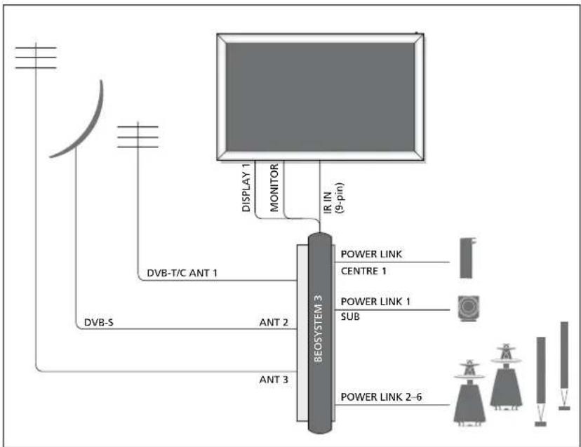 BANG & OLUFSEN Beosystem 3 - Connexions - 1