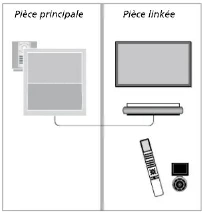 BANG & OLUFSEN Beosystem 3 - Utiliser une source d'une piece linkée - type de source present dans les deux pieces... - 1