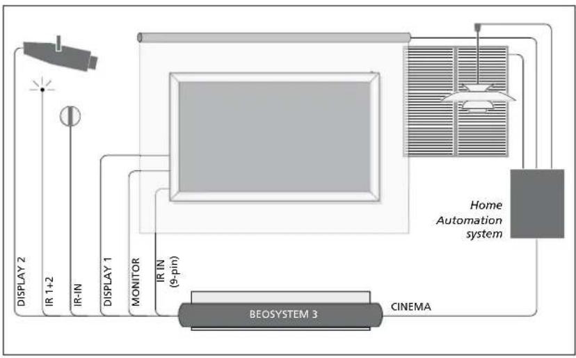 BANG & OLUFSEN Beosystem 3 - Equipement avec sortie HDMITM - 1