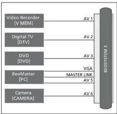 BANG & OLUFSEN Beosystem 3 - Connexions - 2