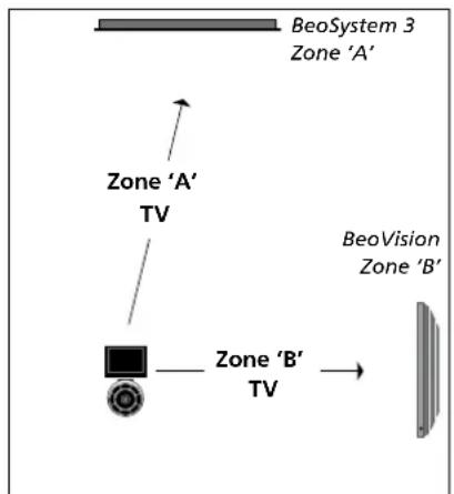 BANG & OLUFSEN Beosystem 3 - Beo4 - Pilotage du téléviseur en mode Option 4... - 1