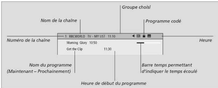 BANG & OLUFSEN DVBTS - Affichage d'informations sur les programmes - 1