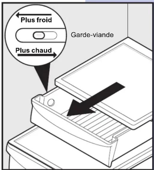 Plus froid Plus chaud Garde-viande
