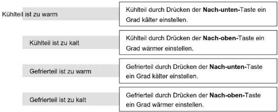 Kühlteil ist zu warm Kühlteil durch Drücken der Nach-unten-Taste ein Grad kälter einstellen. Kühlteil ist zu kalt Kühlteil durch Drücken der Nach-oben-Taste ein Grad wärmer einstellen. Gefrierteil ist zu warm Gefrierteil durch Drücken der Nach-unten-Taste ein Grad kälter einstellen. Gefrierteil ist zu kalt Gefrierteil durch Drücken der Nach-oben-Taste ein Grad wärmer einstellen.