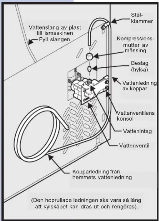 Vattenslang av plast till ismaskinen Fyll slangen Stål-klammer Kompressions-mutter av mässing Beslag (hylsa) Vattenledning av koppar Vattenventilens konsol Vattenintag Vattenventil Kopparledning från hemmets vattenledning (Den hoprullade ledningen ska vara så lång att kylskåpet kan dras ut och rengöras).
