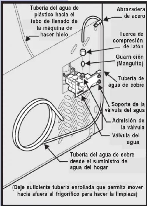 Tubería del agua de plástico hacia el tubo de llenado de la máquina de hacer hielo Abrazadera de acero Tuerca de compresión de latón Guarnición (Manguito) Tubería de agua de cobre Soporte de la válvula del agua Admisión de la válvula Válvula del agua Tubería del agua de cobre desde el suministro de agua del hogar (Deje suficiente tubería enrollada que permita mover hacia afuera el frigorífico para hacer la limpieza)
