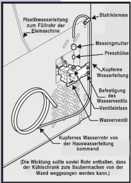Plastikwasserleitung zum Füllrohr der Eismaschine Stahlklemme Messingmutter Presshülse Kupferne Wasserleitung Befestigung des Wasserventils Ventileinlass Wasserventil Kupfernes Wasserrohr von der Hauswasserleitung kommend (Die Wicklung sollte soviel Rohr enthalten, dass der Kühlschrank zum Saubermachen von der Wand weggezogen werden kann.)