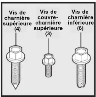 Vis de charnière supérieure (4) Vis de couvre-charnière supérieure (3) Vis de charnière inférieure (6)