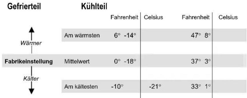 ELECTROLUX S75628SK1 - Einstellen der Temperatur - 1
