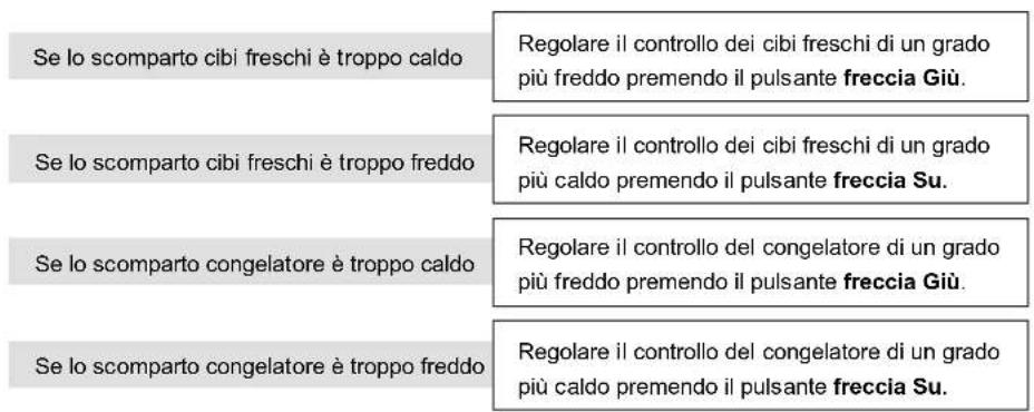 Se lo scomparto cibi freschi è troppo caldo Regolare il controllo dei cibi freschi di un grado più freddo premendo il pulsante freccia Giù. Se lo scomparto cibi freschi è troppo freddo Regolare il controllo dei cibi freschi di un grado più caldo premendo il pulsante freccia Su. Se lo scomparto congelatore è troppo caldo Regolare il controllo del congelatore di un grado più freddo premendo il pulsante freccia Giù. Se lo scomparto congelatore è troppo freddo Regolare il controllo del congelatore di un grado più caldo premendo il pulsante freccia Su.