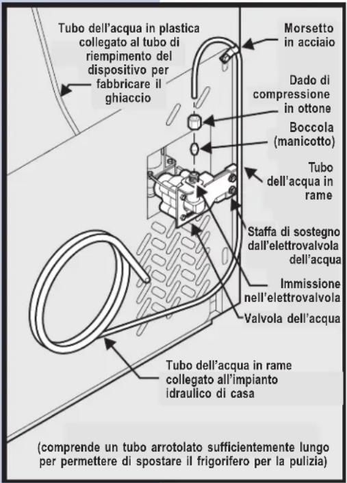 Tubo dell'acqua in plastica collegato al tubo di riempimento del dispositivo per fabbricare il ghiaccio Morsetto in acciaio Dado di compressione in ottone Boccola (manicotto) Tubo dell'acqua in rame Staffa di sostegno dall'elettrovalvola dell'acqua Immissione nell'elettrovalvola Valvola dell'acqua Tubo dell'acqua in rame collegato all'impianto idraulico di casa (comprende un tubo arrotolato sufficientemente lungo per permettere di spostare il frigorifero per la pulizia)