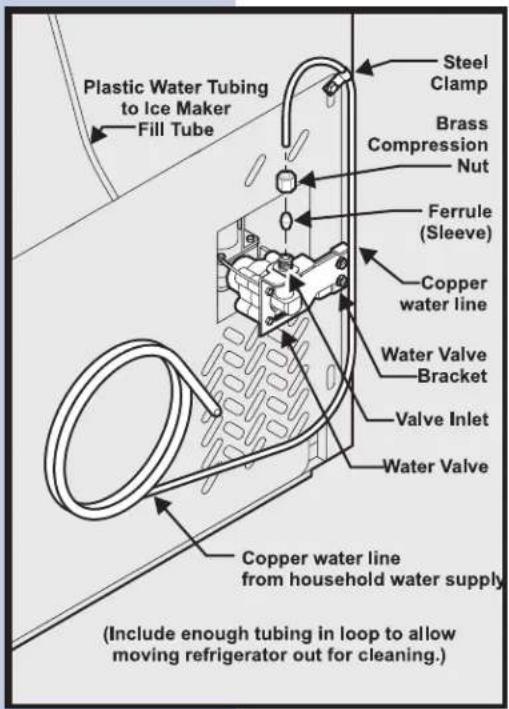Plastic Water Tubing to Ice Maker Fill Tube Steel Clamp Brass Compression Nut Ferrule (Sleeve) Copper water line Water Valve Bracket Valve Inlet Water Valve Copper water line from household water supply (Include enough tubing in loop to allow moving refrigerator out for cleaning.)