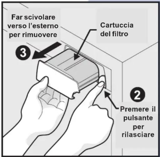 Far scivolare verso l'esterno per rimuovere Cartuccia del filtro ③ ② Premere il pulsante per rilasciare