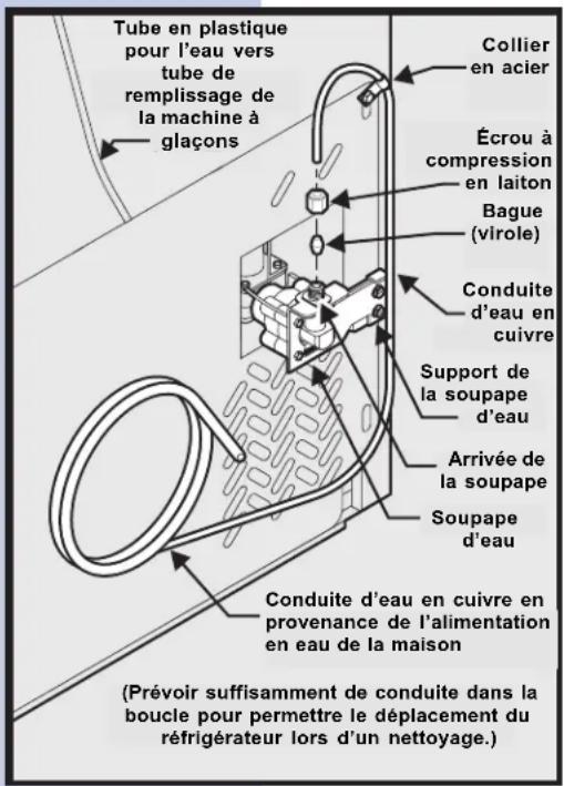 Tube en plastique pour l'eau vers tube de remplissage de la machine à glaçons Collier en acier Écrou à compression en laiton Bague (virole) Conduite d'eau en cuivre Support de la soupape d'eau Arrivée de la soupape Soupape d'eau Conduite d'eau en cuivre en provenance de l'alimentation en eau de la maison (Prévoir suffisamment de conduite dans la boucle pour permettre le déplacement du réfrigérateur lors d'un nettoyage.)