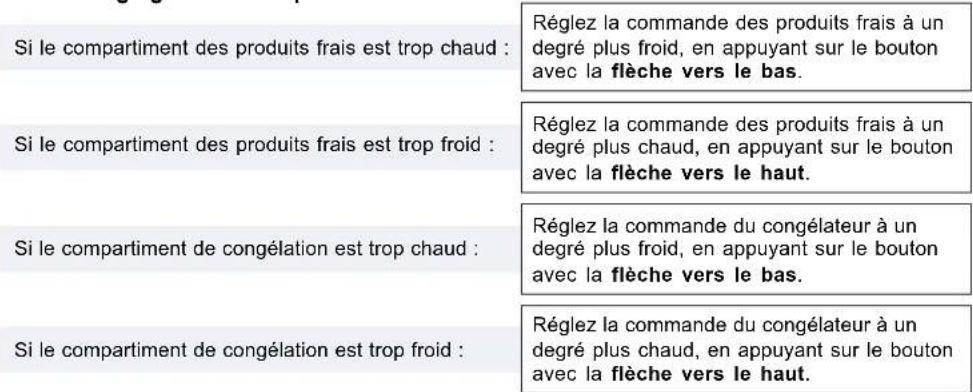 Si le compartiment des produits frais est trop chaud : Réglez la commande des produits frais à un degré plus froid, en appuyant sur le bouton avec la flèche vers le bas. Si le compartiment des produits frais est trop froid : Réglez la commande des produits frais à un degré plus chaud, en appuyant sur le bouton avec la flèche vers le haut. Si le compartiment de congélation est trop chaud : Réglez la commande du congélateur à un degré plus froid, en appuyant sur le bouton avec la flèche vers le bas. Si le compartiment de congélation est trop froid : Réglez la commande du congélateur à un degré plus chaud, en appuyant sur le bouton avec la flèche vers le haut.