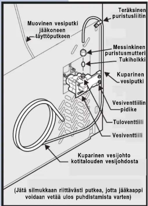 Muovinen vesiputki jääkoneen täyttöputkeen Teräksinen puristusliitin Messinkinen puristusmutteri Tukiholkki Kuparinen vesiputki Vesiventtiilin pidike Tuloventtiili Vesiventtiilli Kuparinen vesijohto kotitalouden vesijohdosta (Jätä silmukkaan riittävästi putkea, jotta jääkaappi voidaan vetää ulos puhdistamista varten)