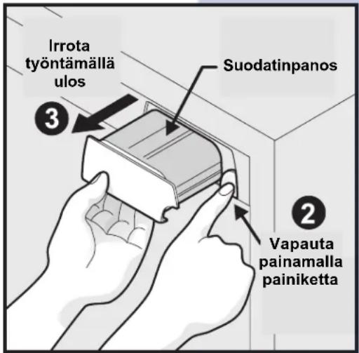 Irrota työntämällä ulos Suodatinpanos ③ ② Vapauta painamalla painiketta